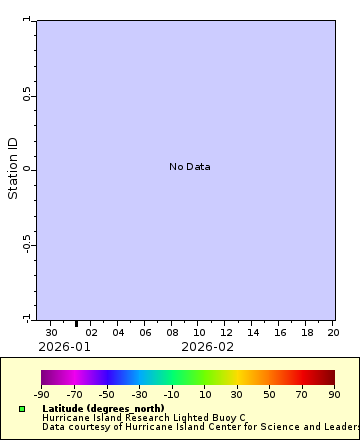 Map of Distinct Data