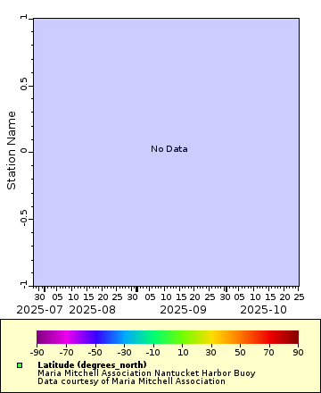 Map of Distinct Data
