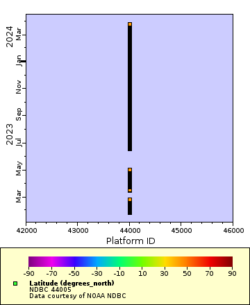 Map of Distinct Data