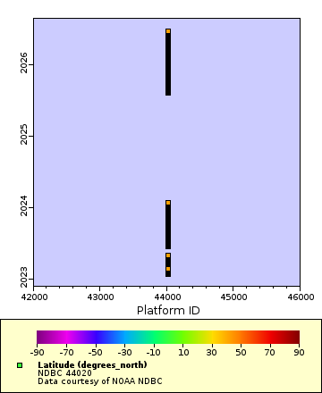Map of Distinct Data