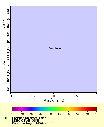 Map of Distinct Data