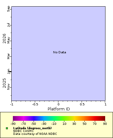 Map of Distinct Data