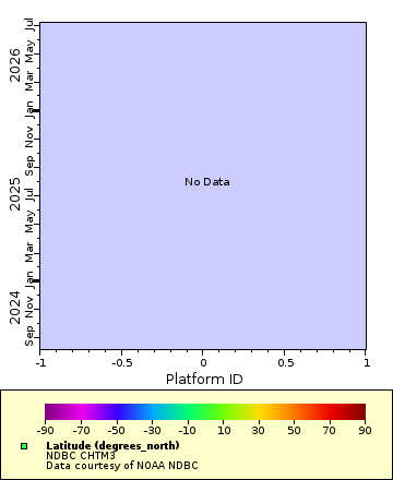 Map of Distinct Data