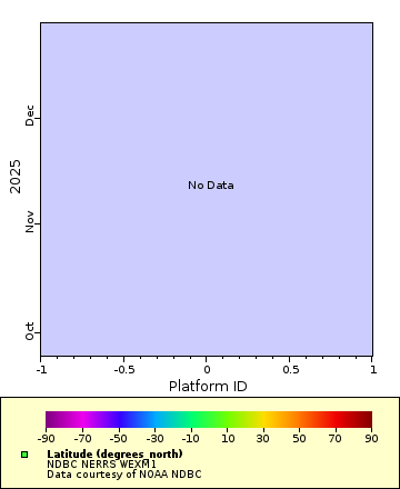 Map of Distinct Data