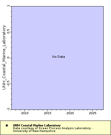 Map of Distinct Data