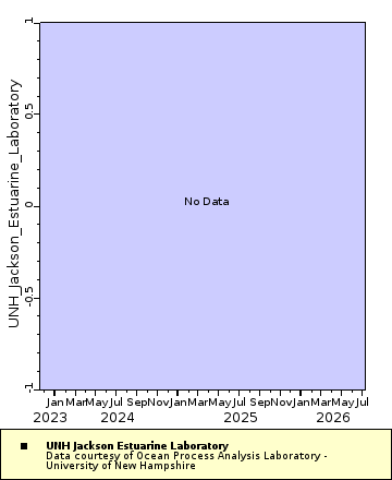Map of Distinct Data