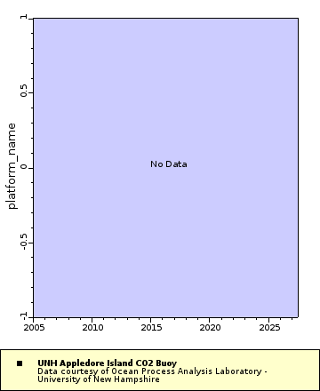 Map of Distinct Data